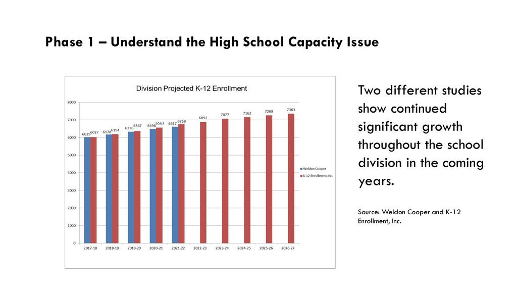 Phase 1 – Understand the High School Capacity Issue
