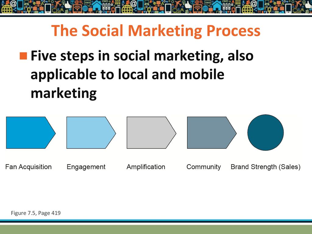 The Social Marketing Process