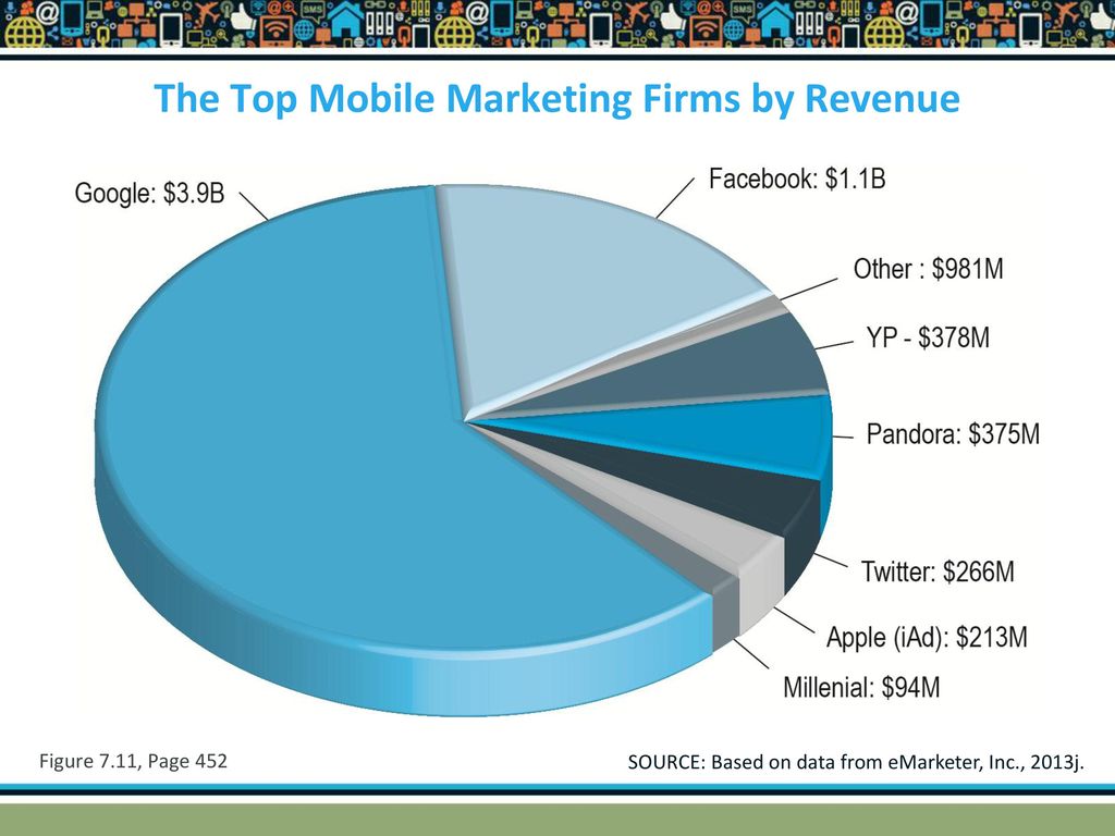The Top Mobile Marketing Firms by Revenue