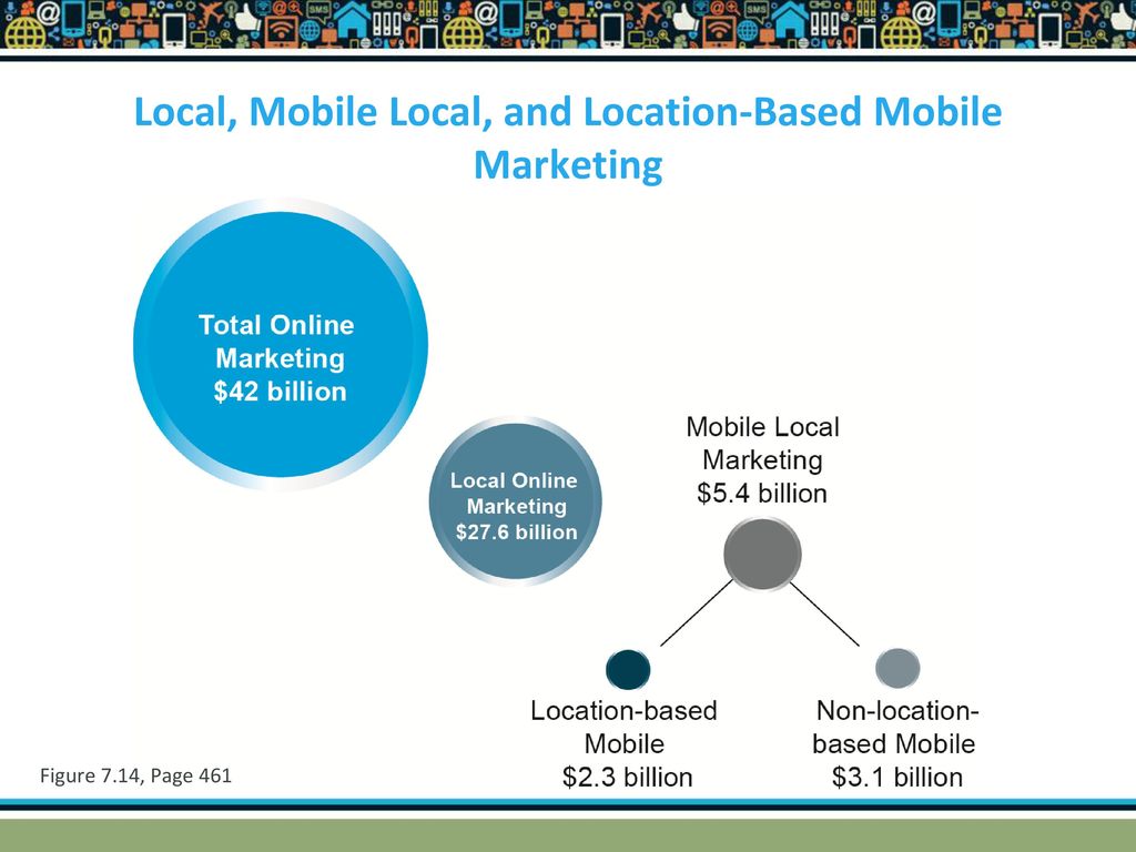 Local, Mobile Local, and Location-Based Mobile Marketing