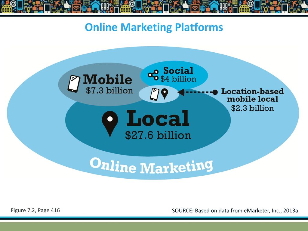 Online Marketing Platforms