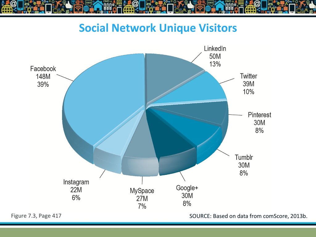 Social Network Unique Visitors