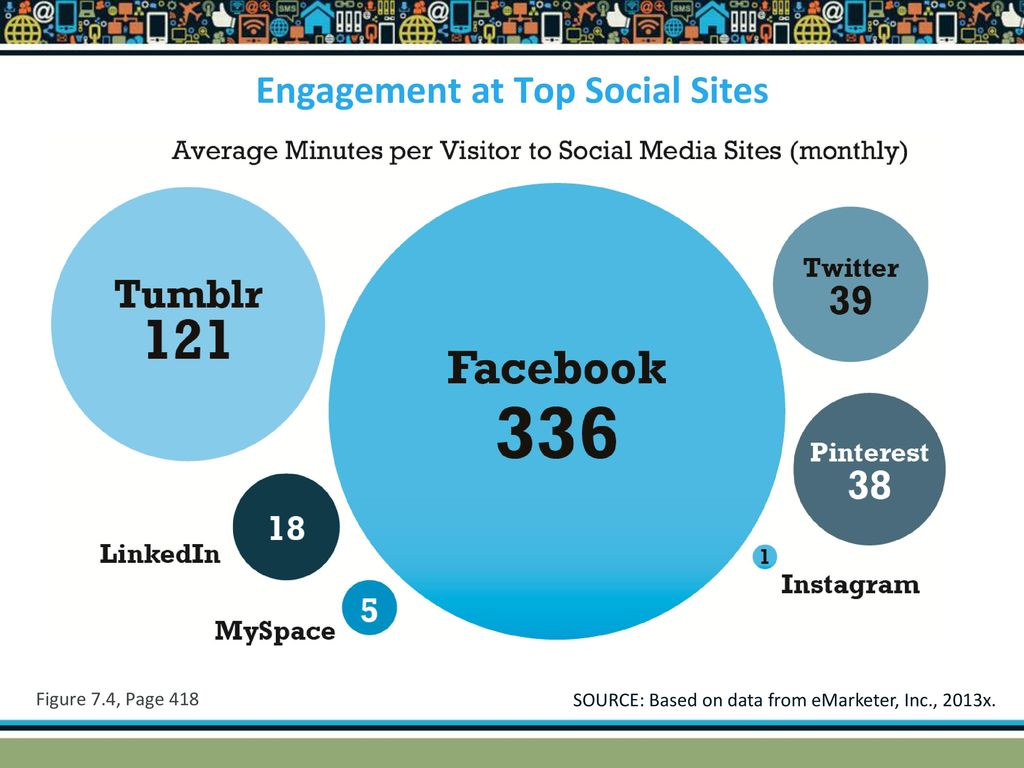 Engagement at Top Social Sites