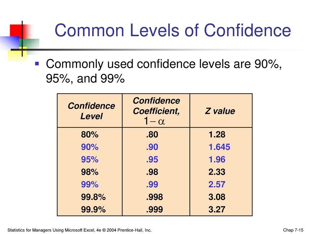 Z value. Confidence Level(95.0%). 90 % Confidence Level. 90 Confidence Interval. Confidence Level Formula.