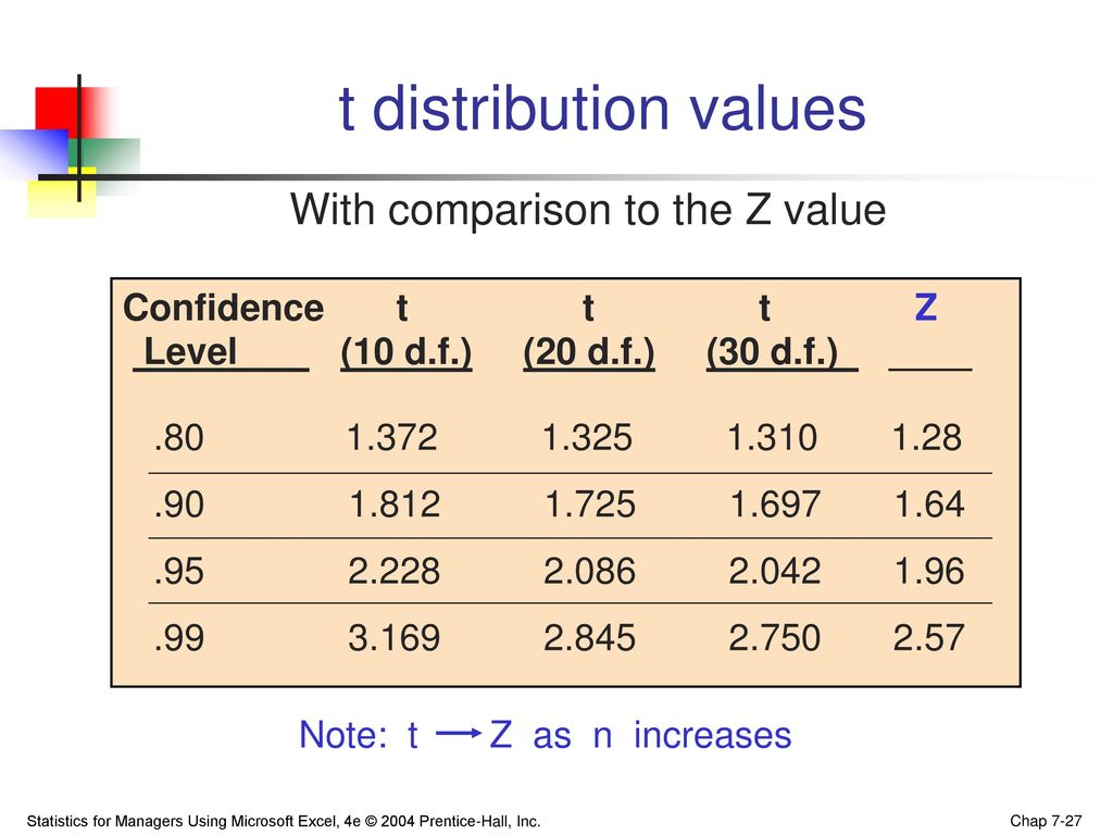 Z value. Confidence value z. Estimator in statistics. T distribution. Theta estimation statistics.
