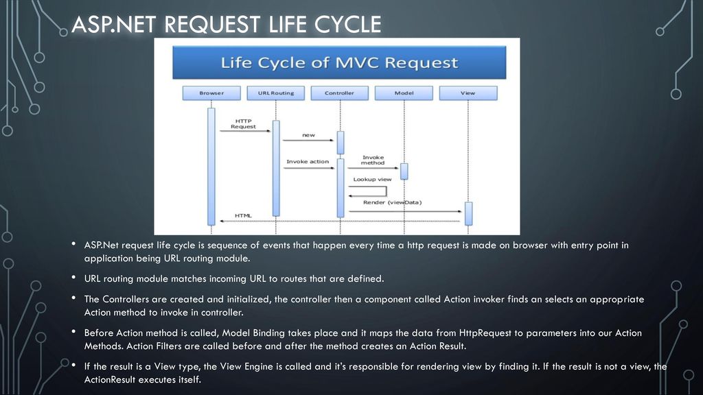 Asp url. Asp.net примеры. Жизненный цикл запроса в asp .net MVC. Пример приложения asp.net. .Net пример.