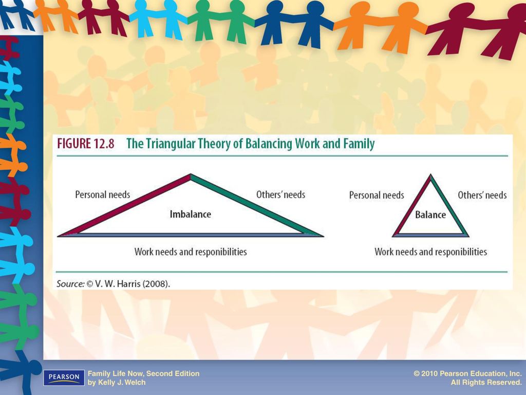 Figure 12.8: The Triangular Theory of Balancing Work and Family