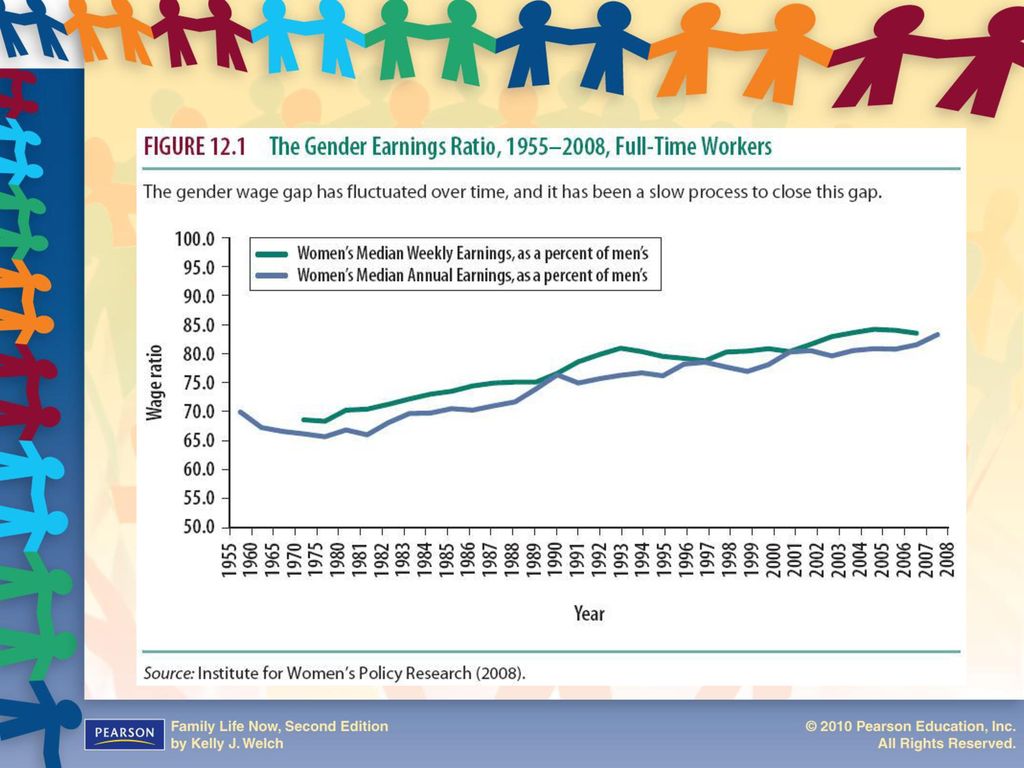 Figure 12.1: The Gender Earning Ration, , Full Time Workers