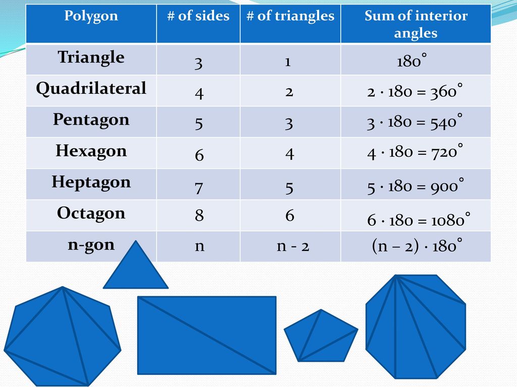 Sum Of Interior And Exterior Angles In Polygons Ppt Download