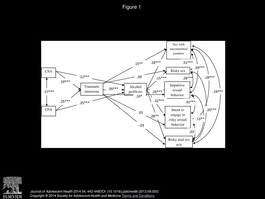 Figure 1 Path model predicting alcohol problems and risky sexual behavior for women.