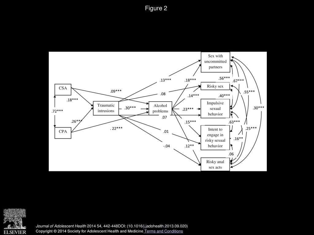 Figure 2 Path model predicting alcohol problems and risky sexual behavior for men.
