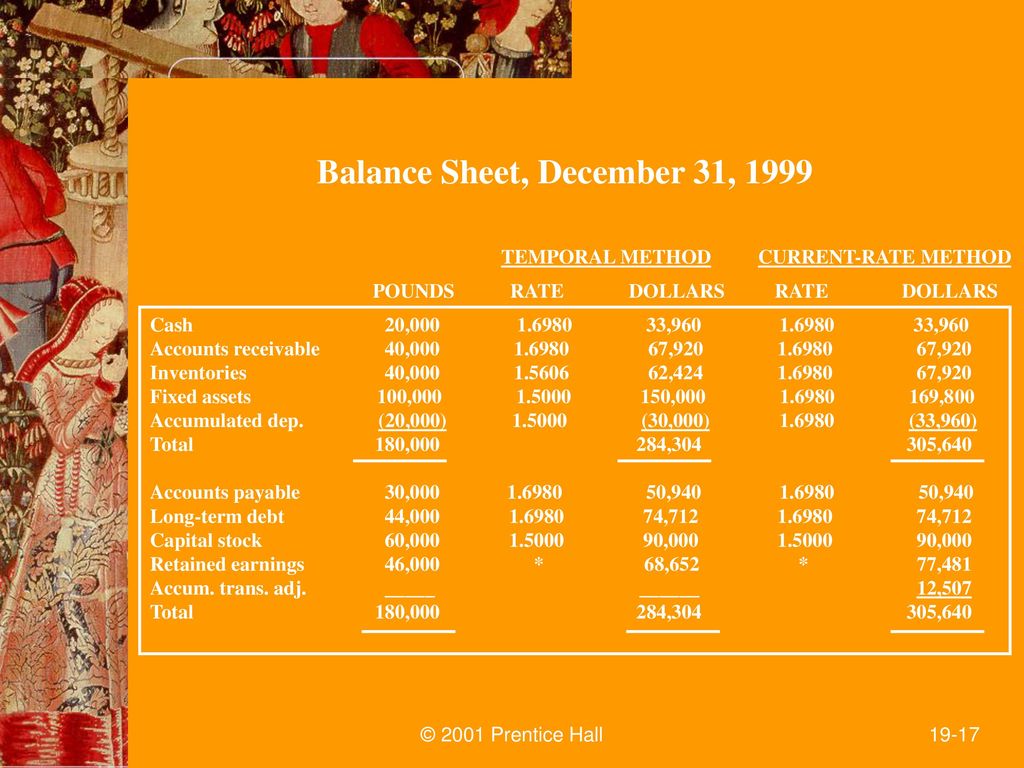 Balance Sheet, December 31, 1999