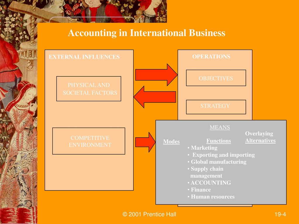 Accounting in International Business