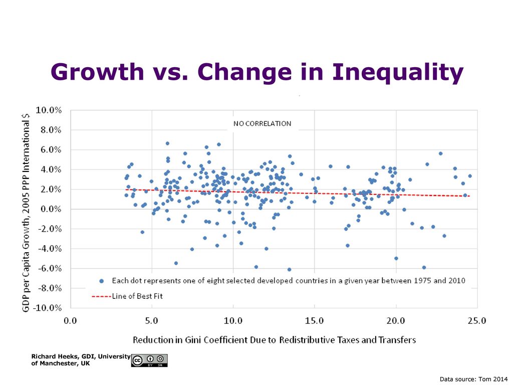 ICTs, Poverty and Livelihoods - ppt download