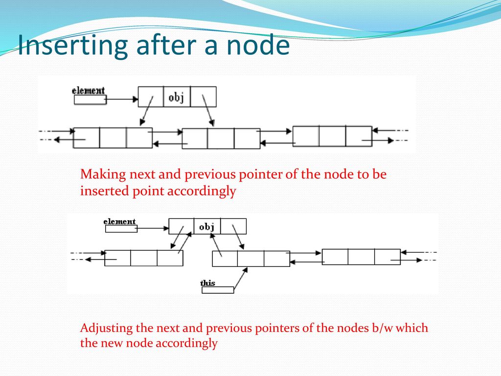 Inserting after a node Making next and previous pointer of the node to be inserted point accordingly.