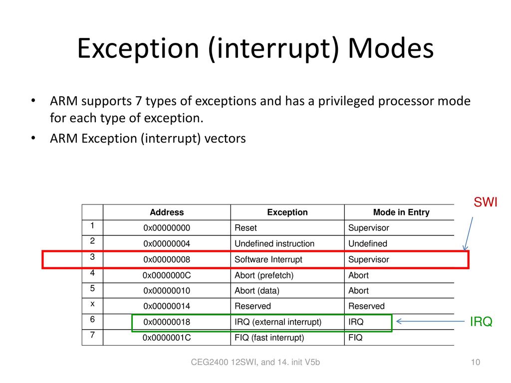 Chapter 12 software interrupts swi and exceptions ppt download