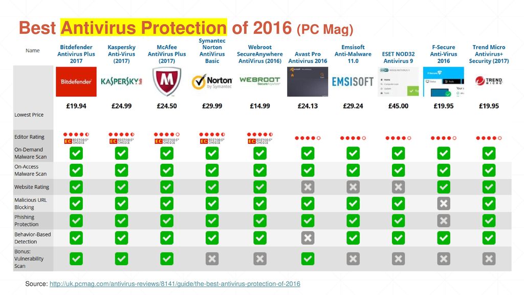 best antivirus for pc 2016