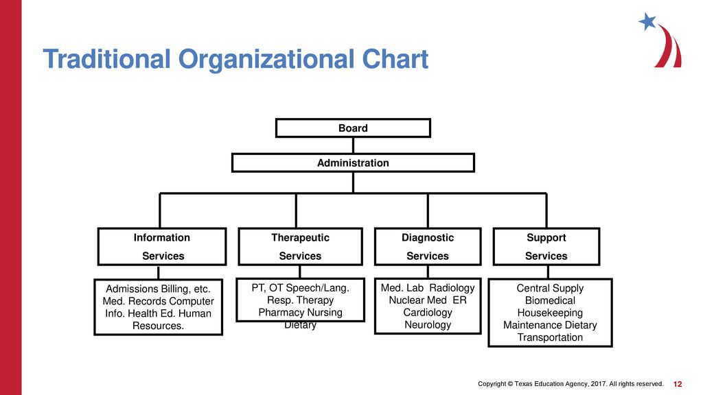 Radiology Organizational Chart