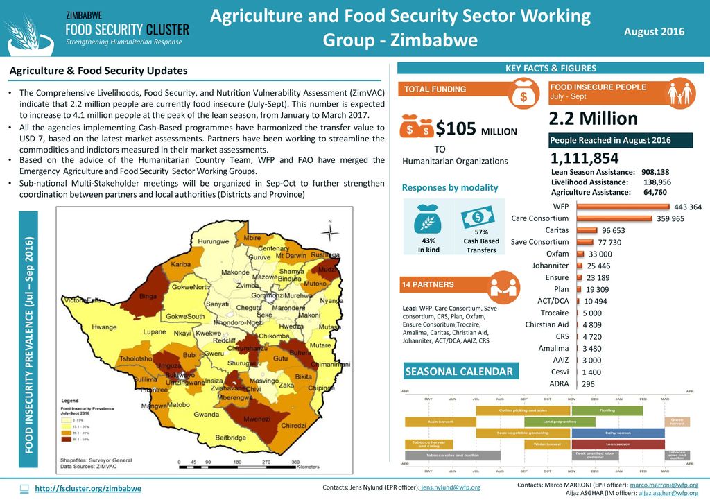 Food Assistance Working Group ppt download
