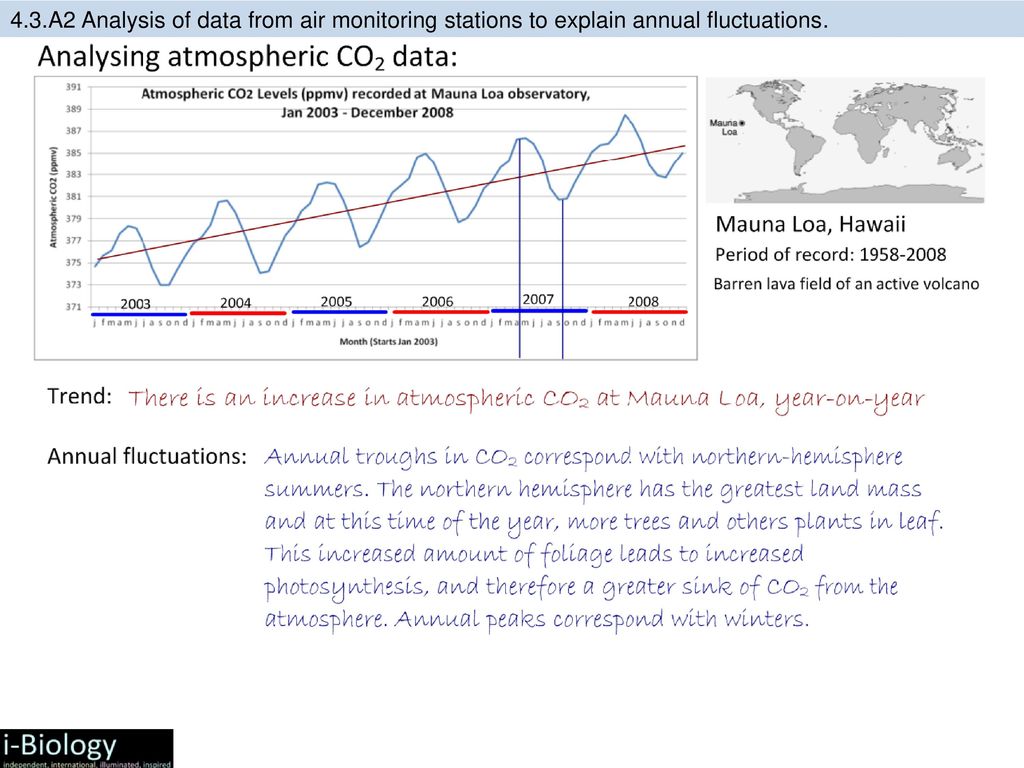 4.3.A2 Analysis of data from air monitoring stations to explain annual fluctuations.