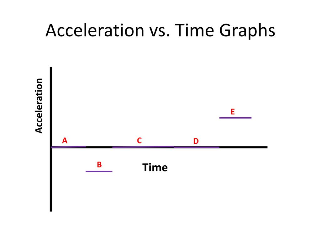 Acceleration vs. Time Graphs