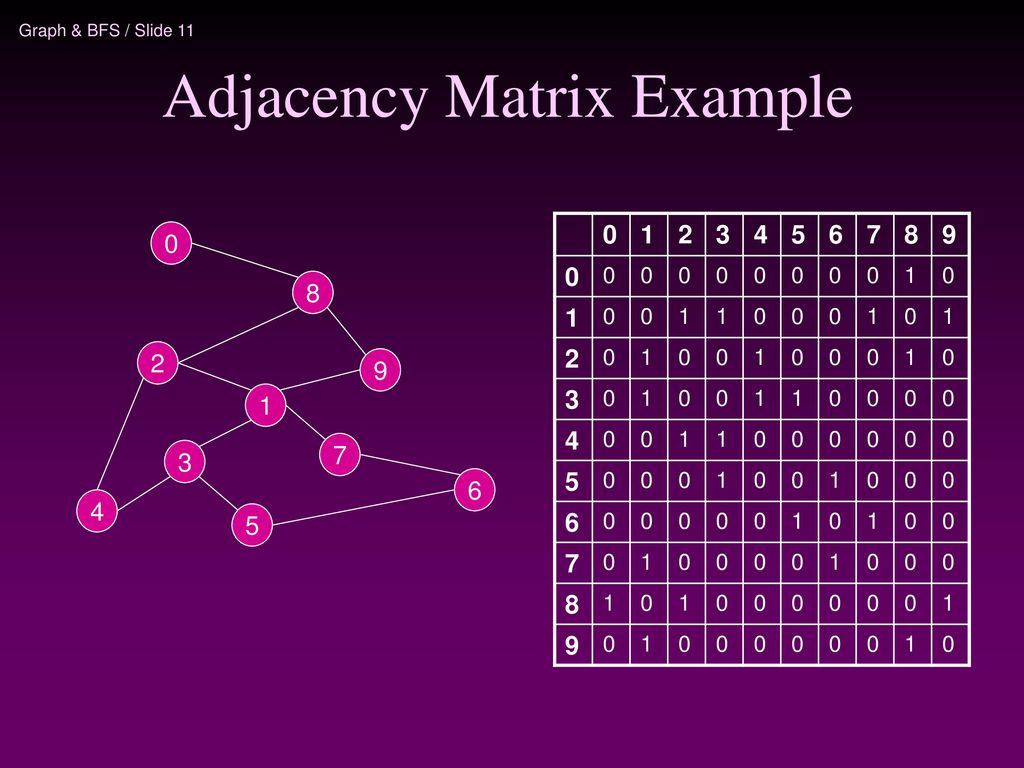 Graph & BFS. - ppt download
