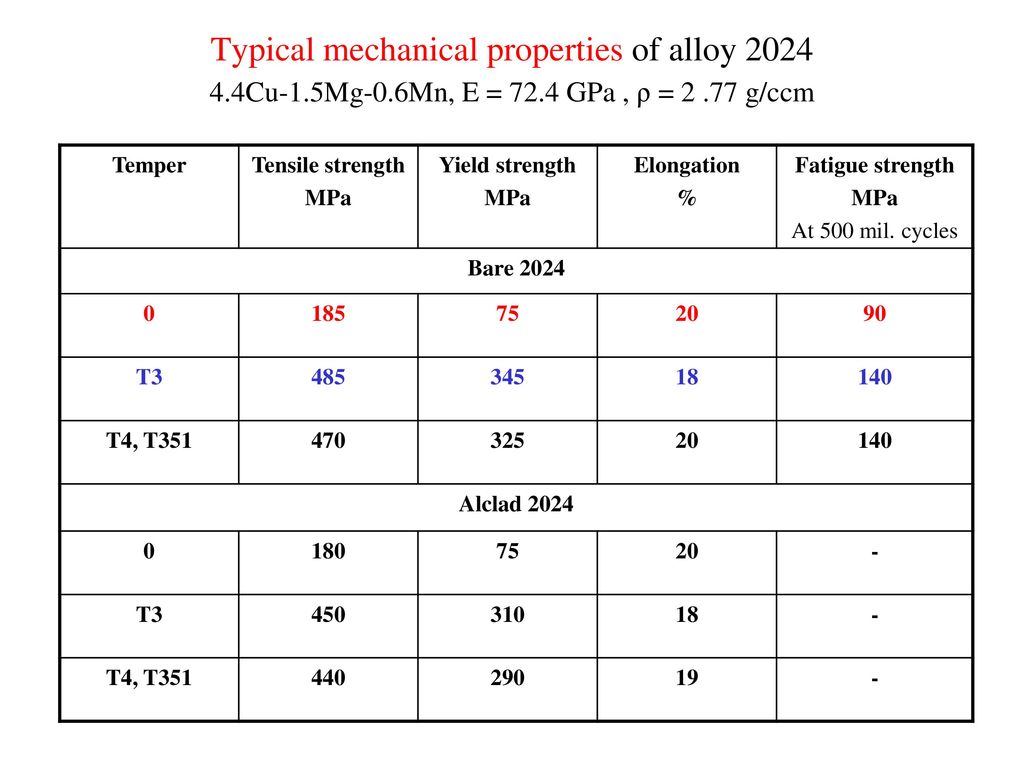 Typical mechanical properties of alloy Cu-1. 5Mg-0