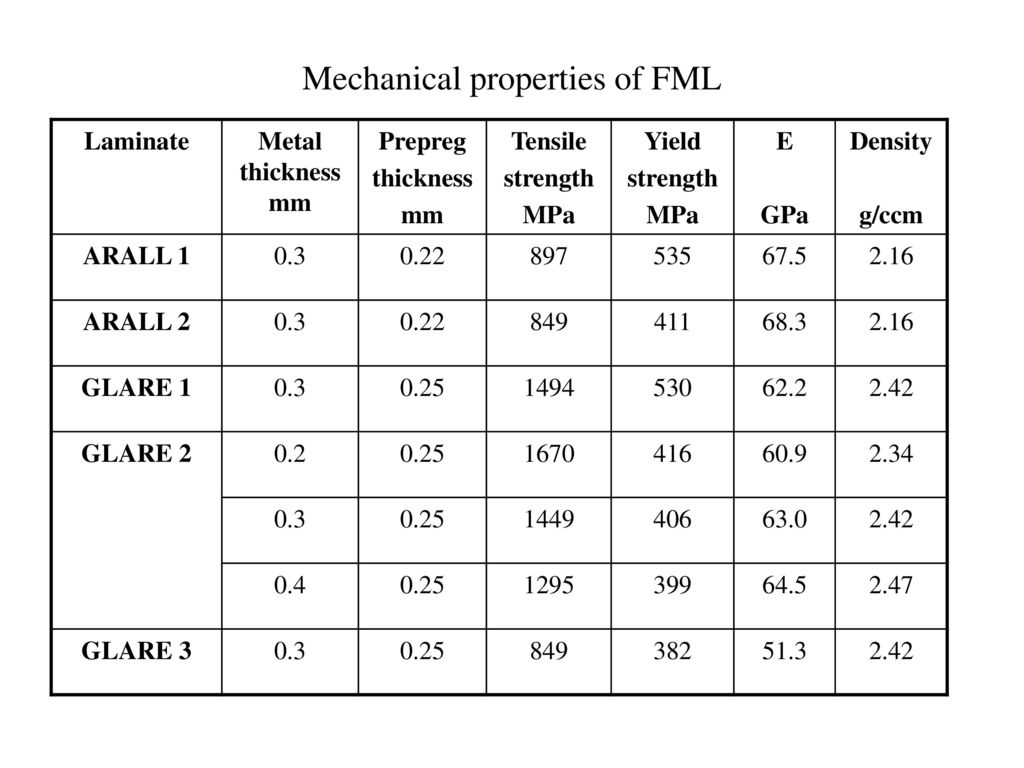 Mechanical properties of FML