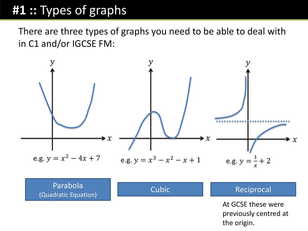 Igcse Fm C1 Sketching Graphs Ppt Download