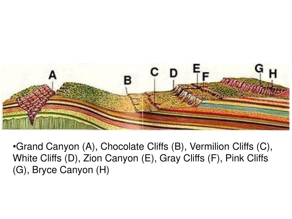 Grand Canyon (A), Chocolate Cliffs (B), Vermilion Cliffs (C), White Cliffs (D), Zion Canyon (E), Gray Cliffs (F), Pink Cliffs (G), Bryce Canyon (H)