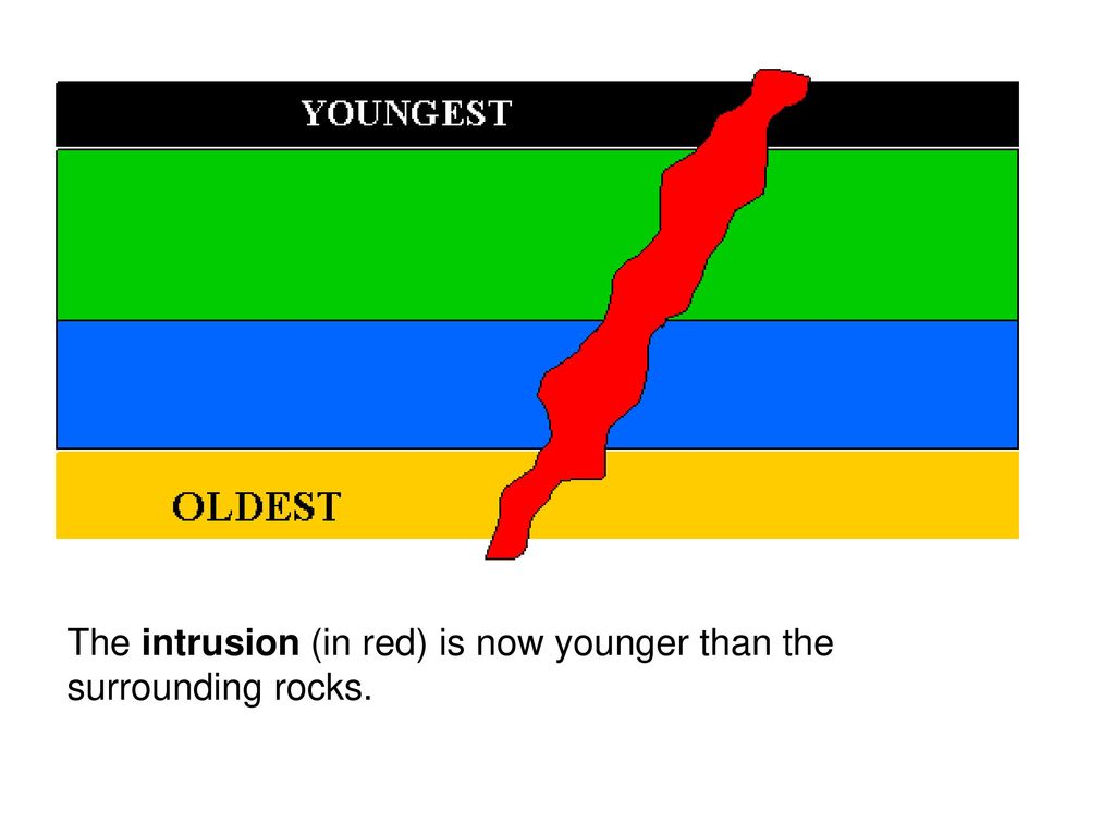 The intrusion (in red) is now younger than the surrounding rocks.