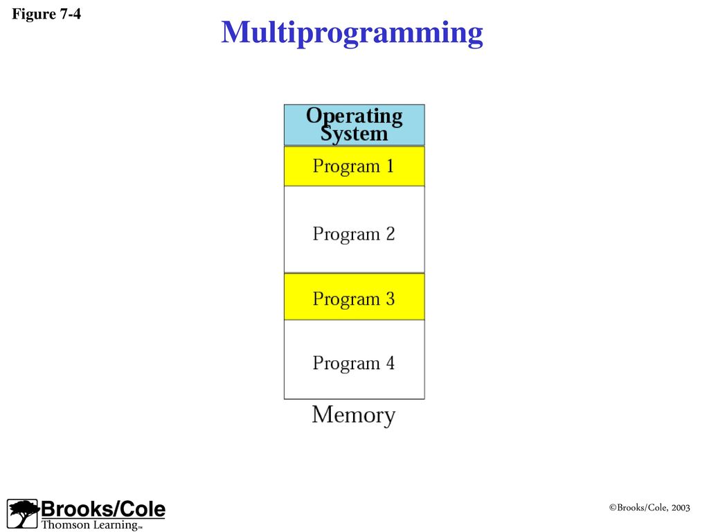 Chapter 7 Operating Systems. - ppt download
