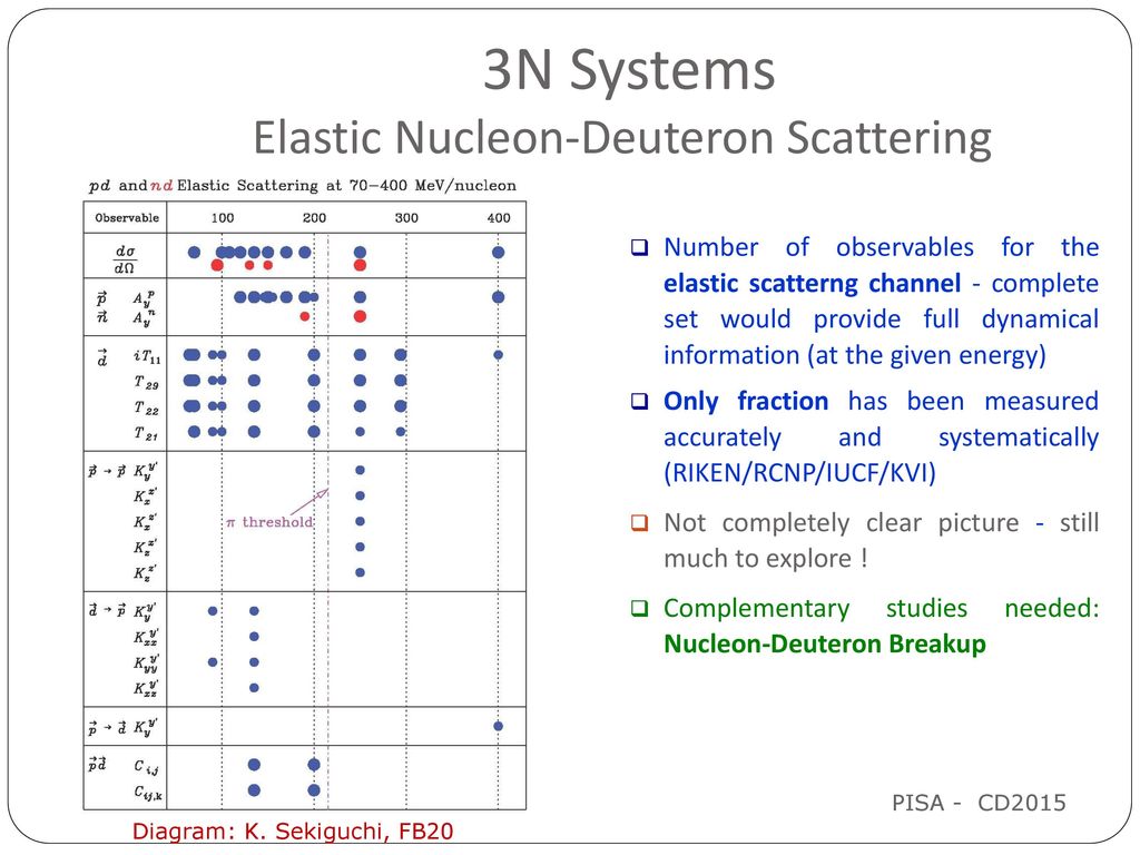 3N Systems Elastic Nucleon-Deuteron Scattering