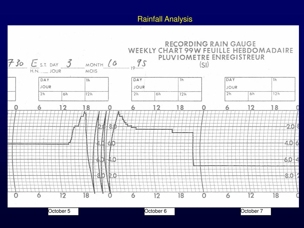 Rainfall Analysis October 5 October 6 October 7