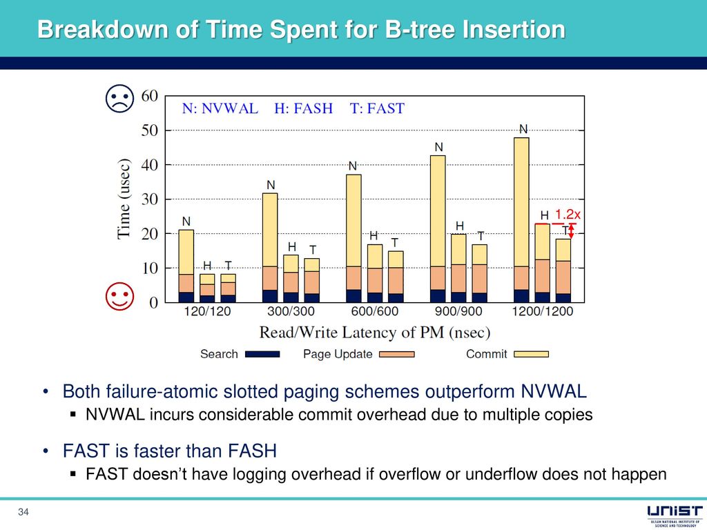 Breakdown of Time Spent for B-tree Insertion