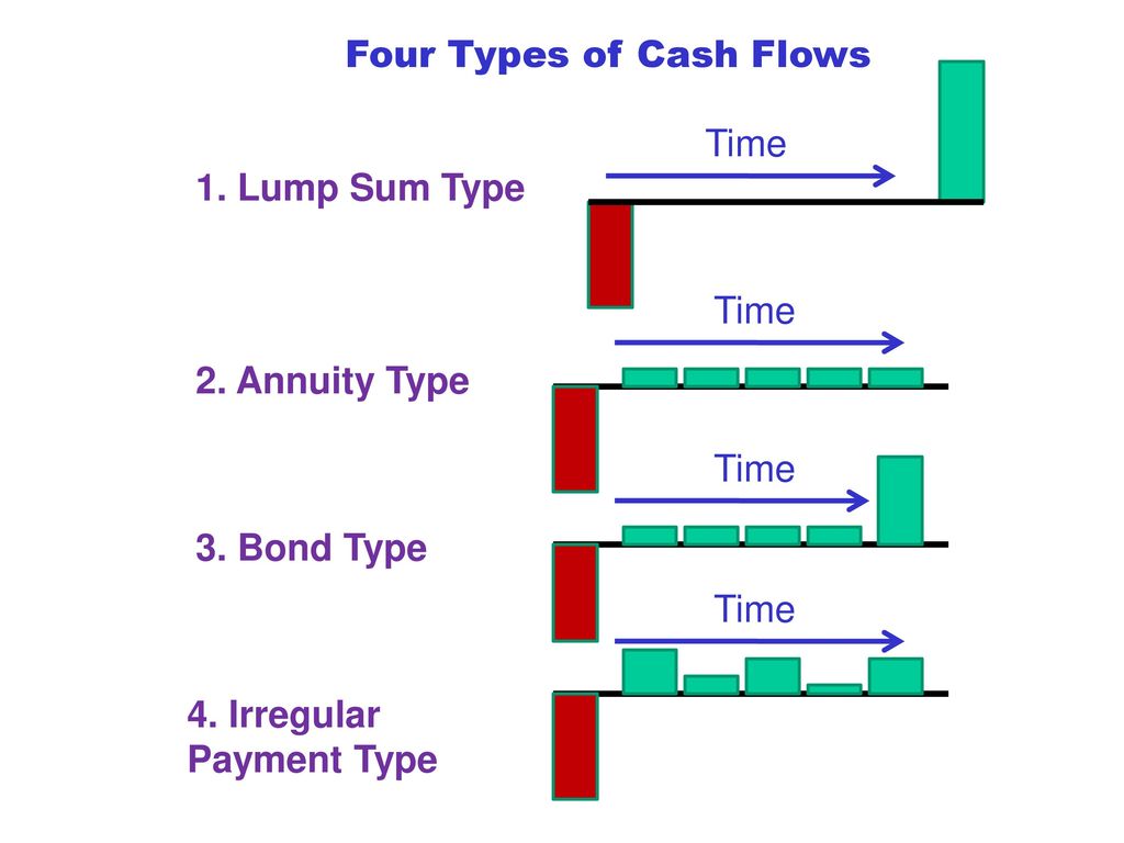 Four Types of Cash Flows