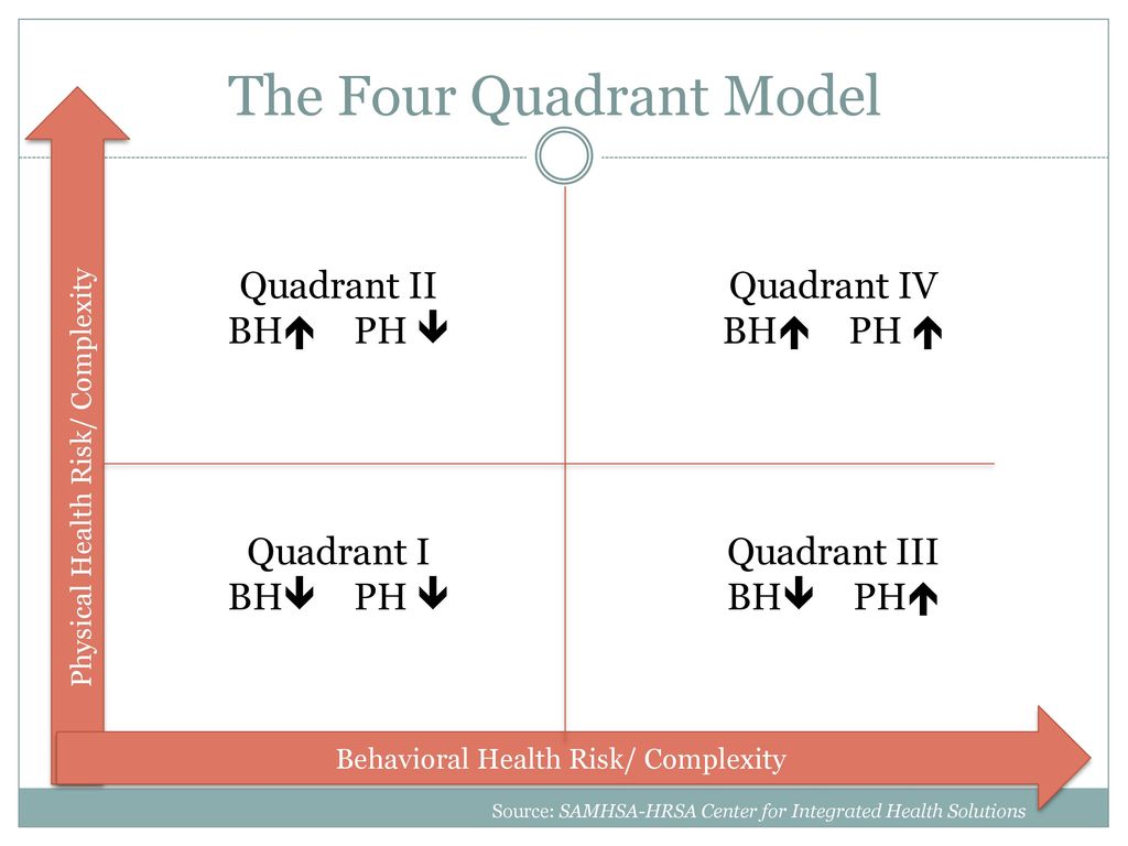 The Four Quadrant Model