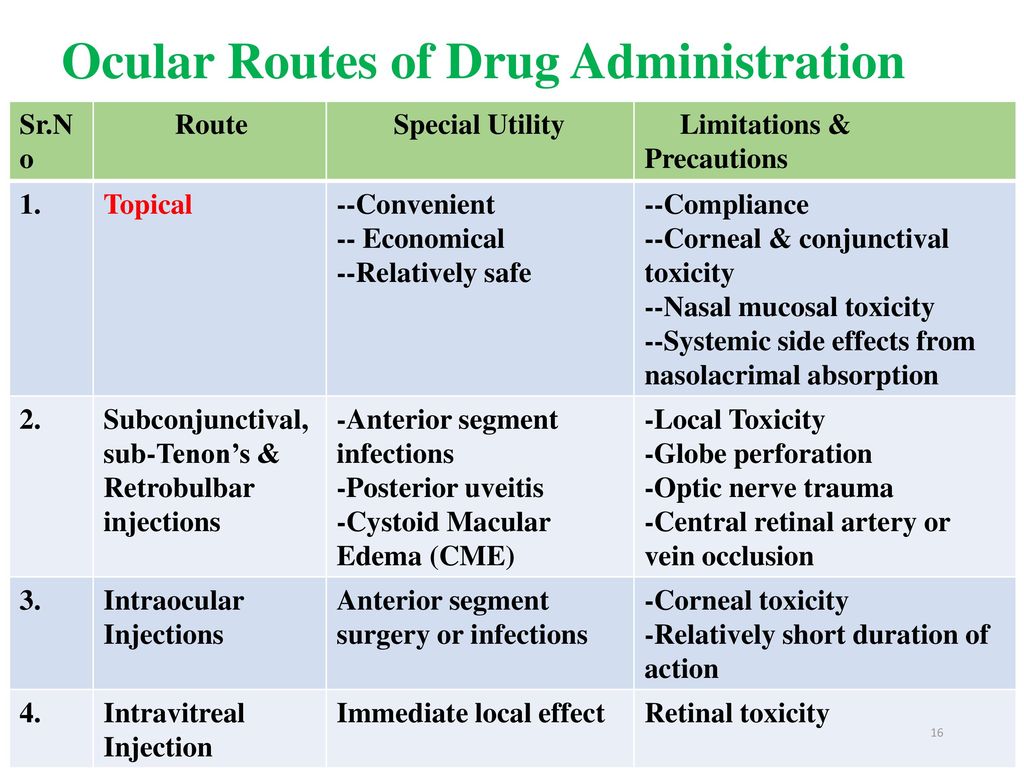 Ocular Routes of Drug Administration