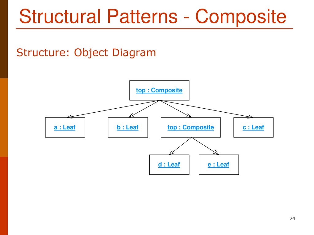 First structure. Шаблон Composite. Composite structure. Structural patterns. Composite structure diagram.