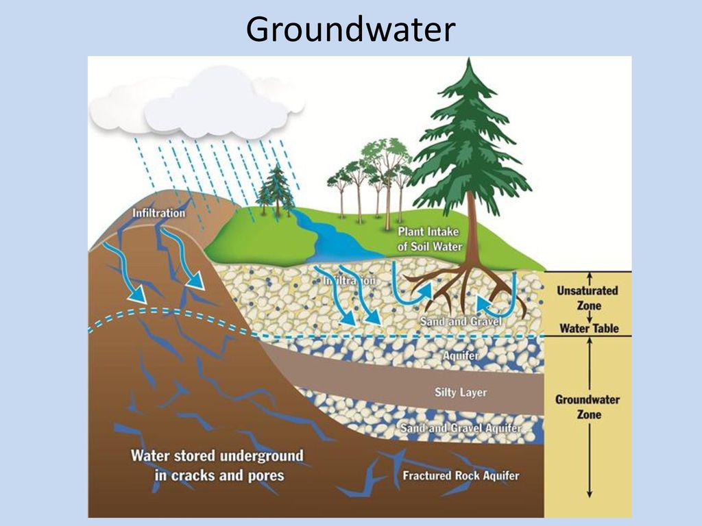 Источник воды в почве. Soil Water. Water in Soil. Вода на поверхности почвы. Почва фильтр воды.
