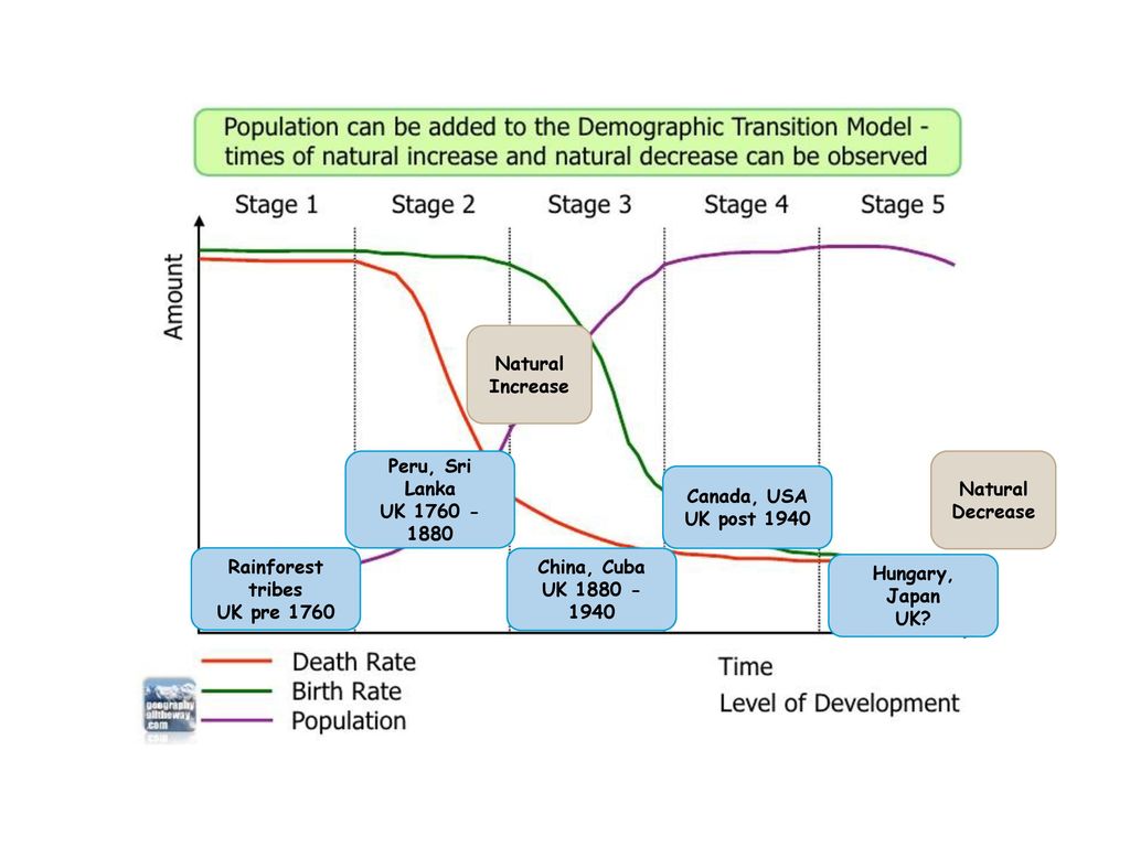 Natural Increase Peru, Sri Lanka. UK Natural Decrease. Canada, USA. UK post Rainforest tribes.