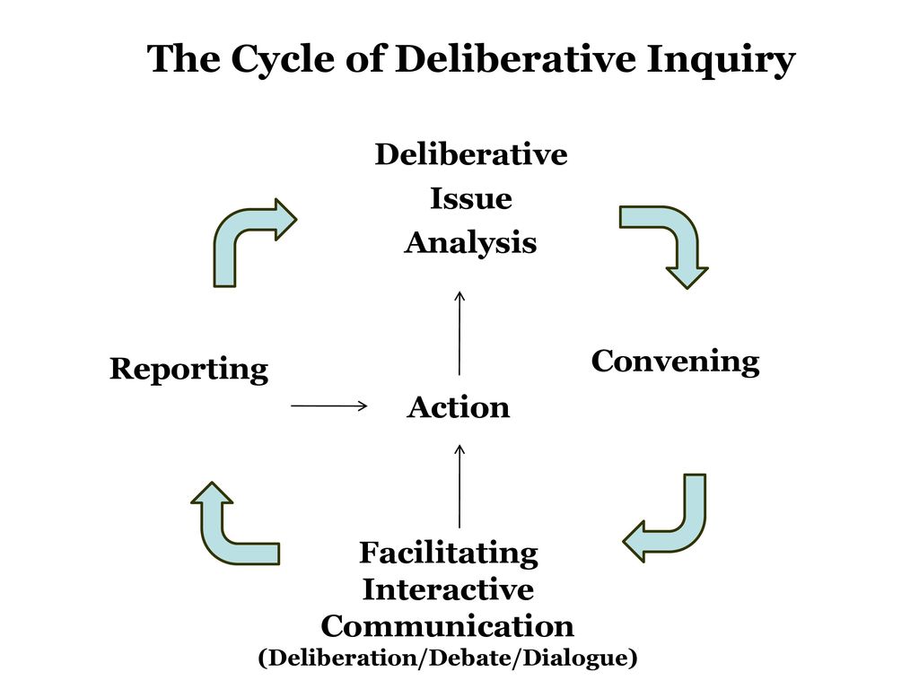 The Cycle of Deliberative Inquiry (Deliberation/Debate/Dialogue)