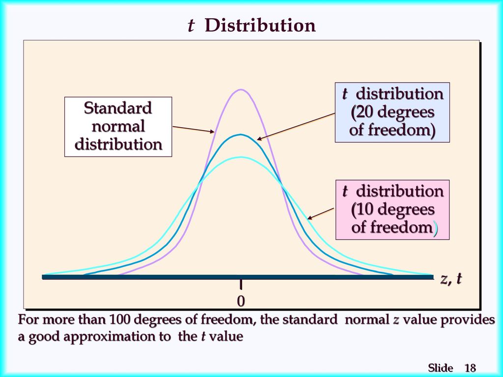 t Distribution t distribution (20 degrees Standard of freedom) normal