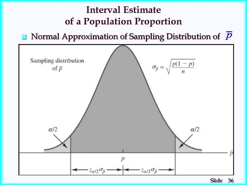 Interval Estimate of a Population Proportion