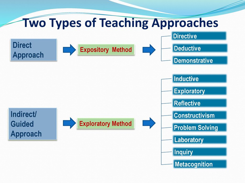 Kinds of education. Approaches to language teaching. Approaches in teaching English. Approaches to teaching English. Approaches for teaching English.
