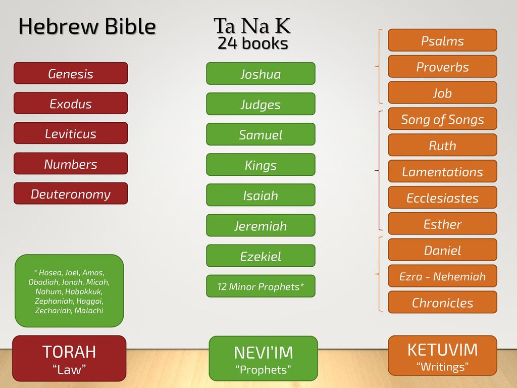 Hebrew Bible Ta Na K 24 books TORAH KETUVIM NEVI’IM Psalms Proverbs