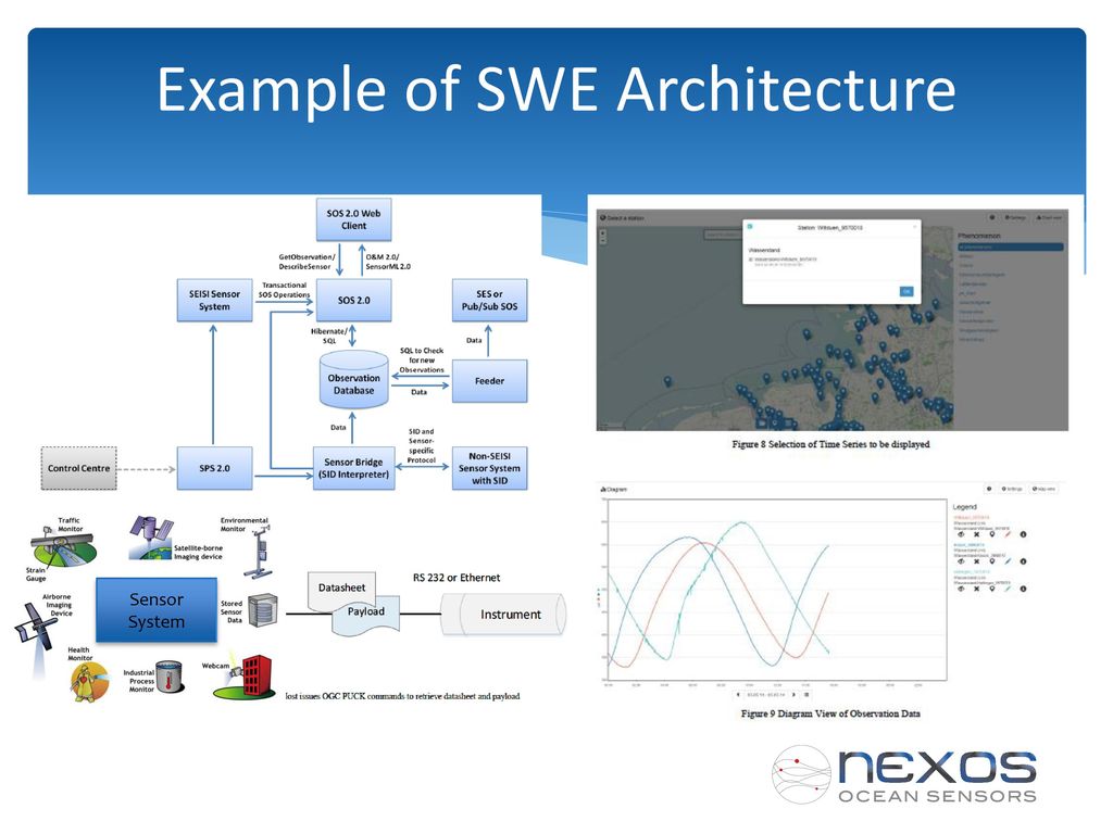 Example of SWE Architecture