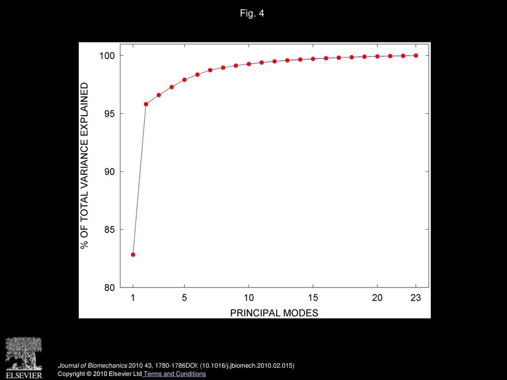 Fig. 4 Cumulative total geometry variance explained by principal modes of the tibia SSM.