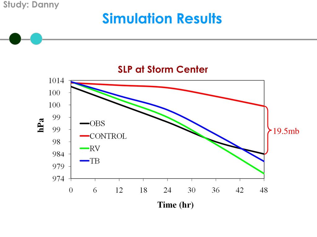 Study: Danny Simulation Results SLP at Storm Center 19.5mb