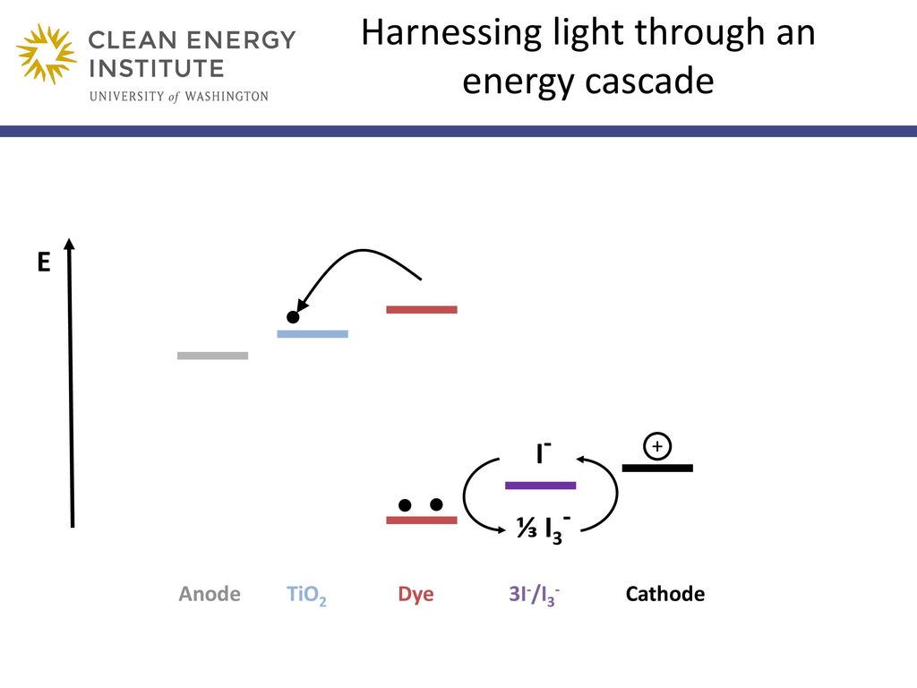 Harnessing light through an energy cascade